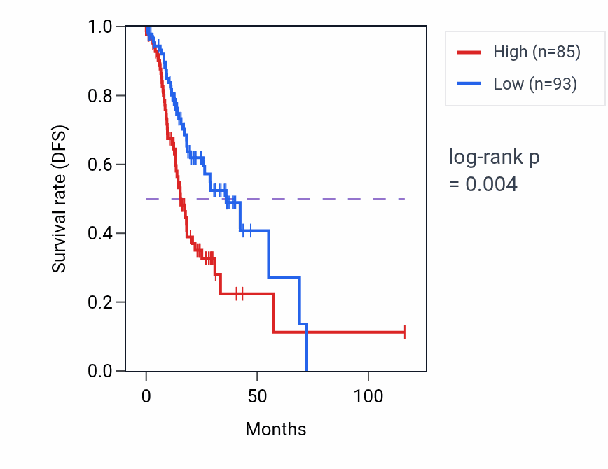 Kaplan&ndash;Meier survival curve for RPS3AP42 RNA expression in STAD: high vs low expression groups.
