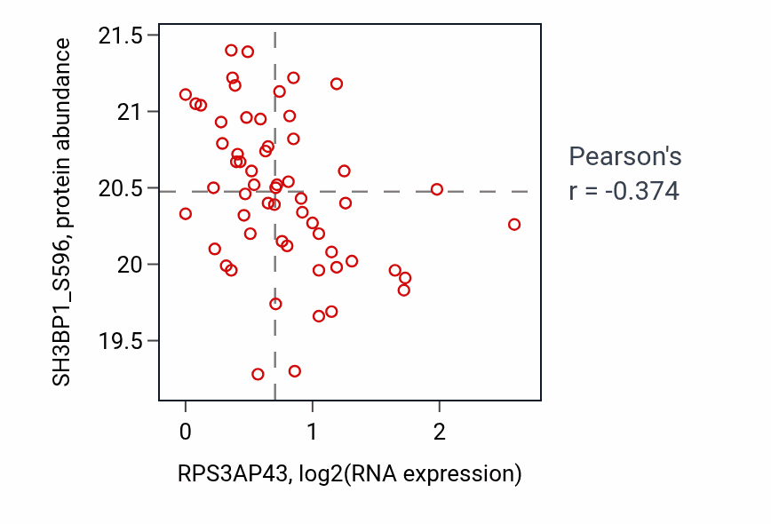 Per-sample scatter of RPS3AP43 vs SH3BP1_S596 in LSCC (Pearson r = -0.37).