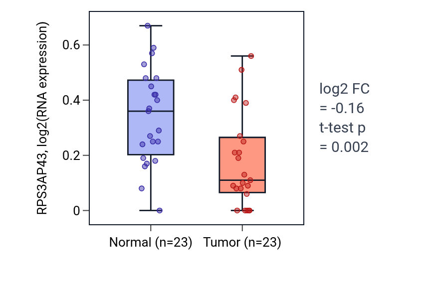 Tumor-vs-normal expression box plot for RPS3AP43 in LUSC.