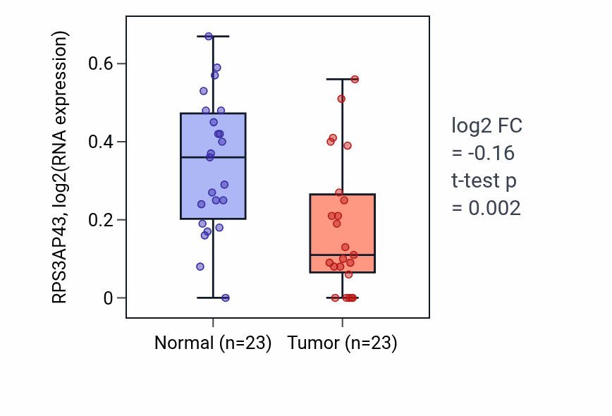 Tumor-vs-normal expression box plot for RPS3AP43 RNA in LUSC.