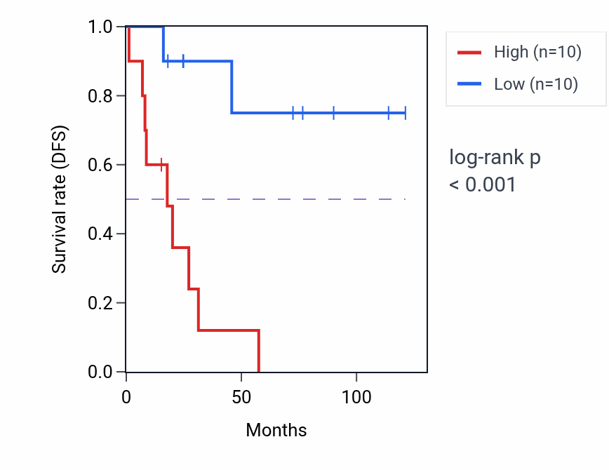 Kaplan&ndash;Meier survival curve for RPS3AP43 RNA-high vs -low samples in ACC.