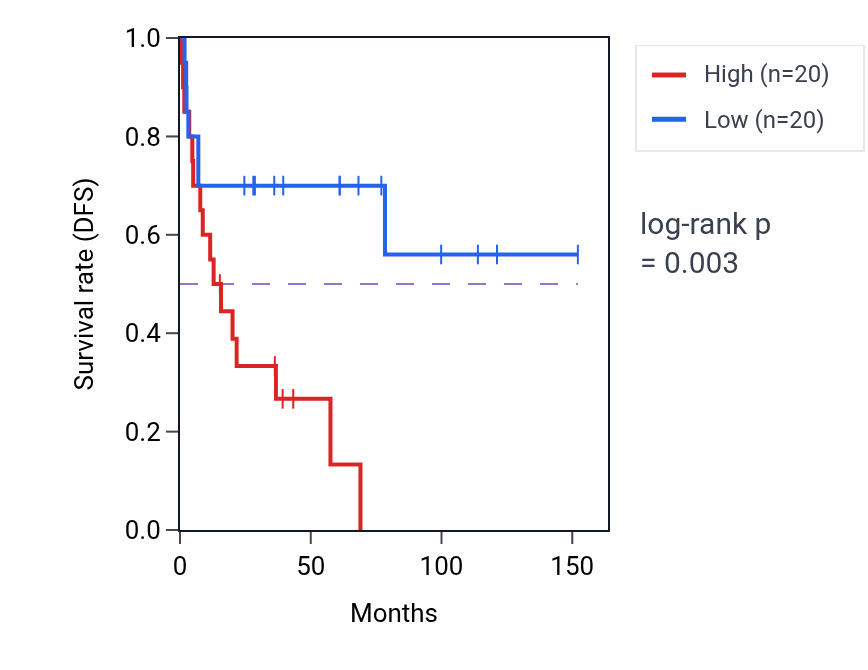 Kaplan&ndash;Meier survival curve for RPS3AP44 RNA expression in ACC: high vs low expression groups.