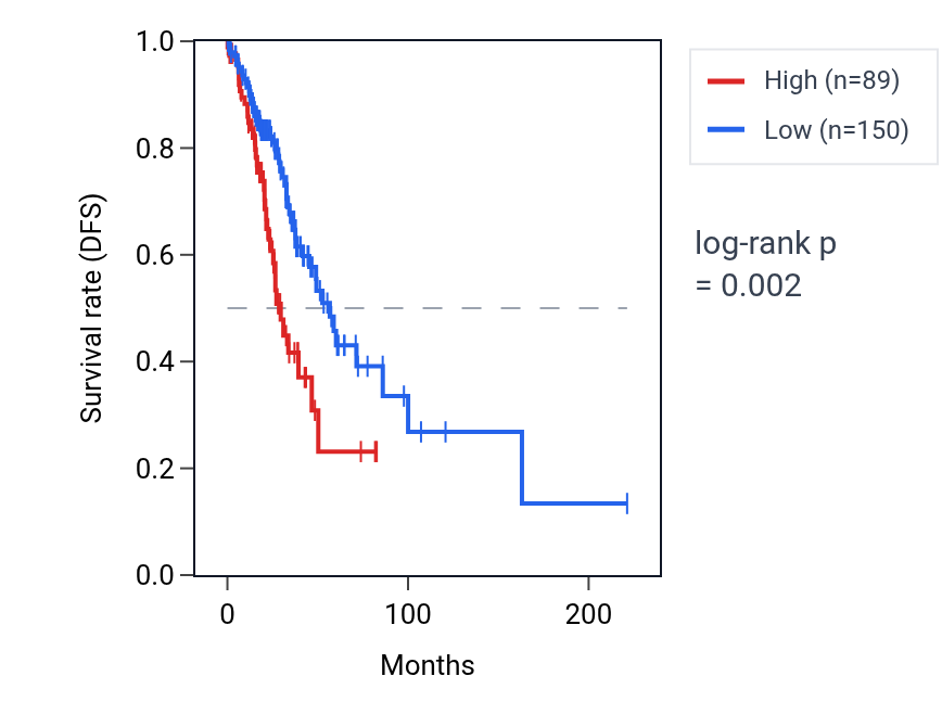 Kaplan&ndash;Meier survival curve for RPS3AP46 RNA expression in LUAD: high vs low expression groups.