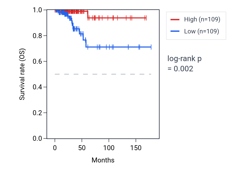 Kaplan&ndash;Meier survival curve for RPS3AP47 RNA expression in THCA: high vs low expression groups.