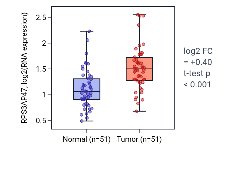 Tumor-vs-normal expression box plot for RPS3AP47 in KIRC.