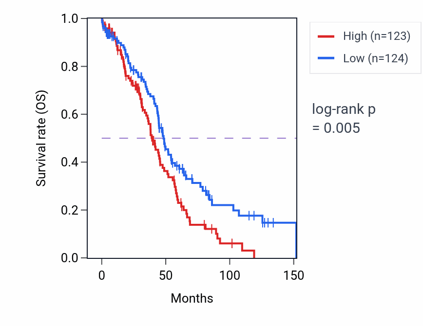 Kaplan&ndash;Meier survival curve for RPS3AP48 RNA expression in OV: high vs low expression groups.