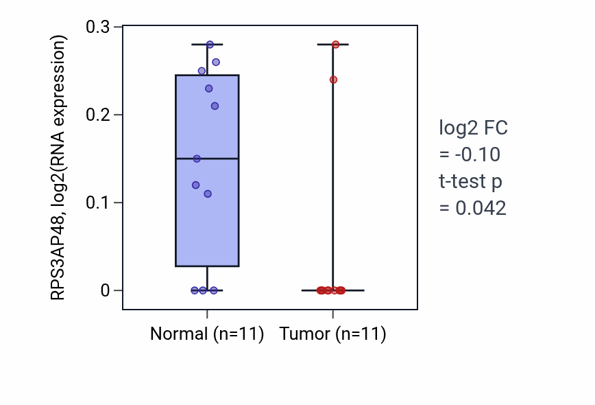 Tumor-vs-normal expression box plot for RPS3AP48 in UCEC.