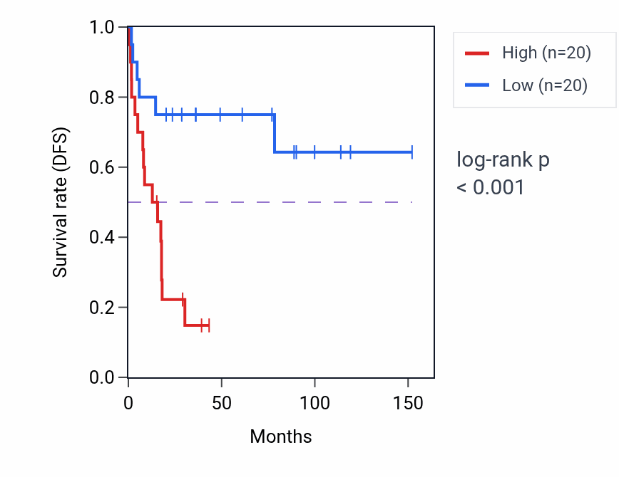 Kaplan&ndash;Meier survival curve for RPS3AP49 RNA expression in ACC: high vs low expression groups.