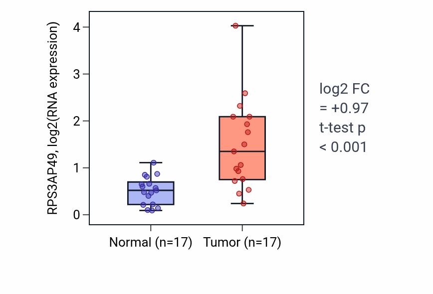 Tumor-vs-normal expression box plot for RPS3AP49 in COAD.