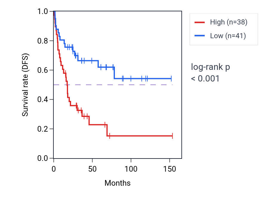 Kaplan&ndash;Meier survival curve for RPS3AP5 RNA expression in ACC: high vs low expression groups.