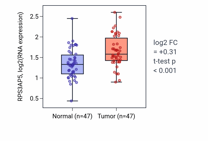 Tumor-vs-normal expression box plot for RPS3AP5 in KIRC.
