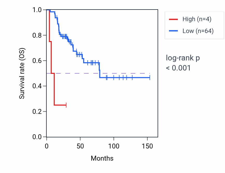 Kaplan&ndash;Meier survival curve for RPS3AP50 RNA expression in ACC: high vs low expression groups.