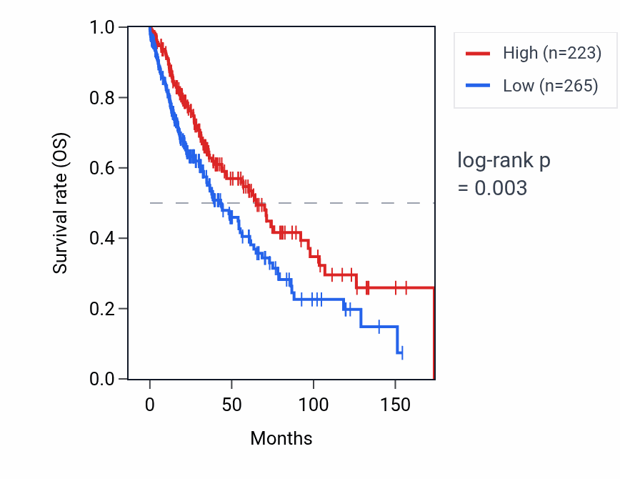 Kaplan&ndash;Meier survival curve for RPS3AP51 RNA expression in LUSC: high vs low expression groups.