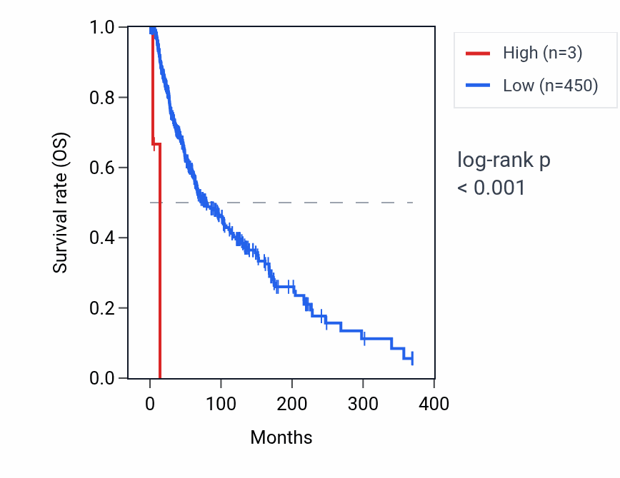 Kaplan&ndash;Meier survival curve for RPS3AP52 RNA expression in SKCM: high vs low expression groups.
