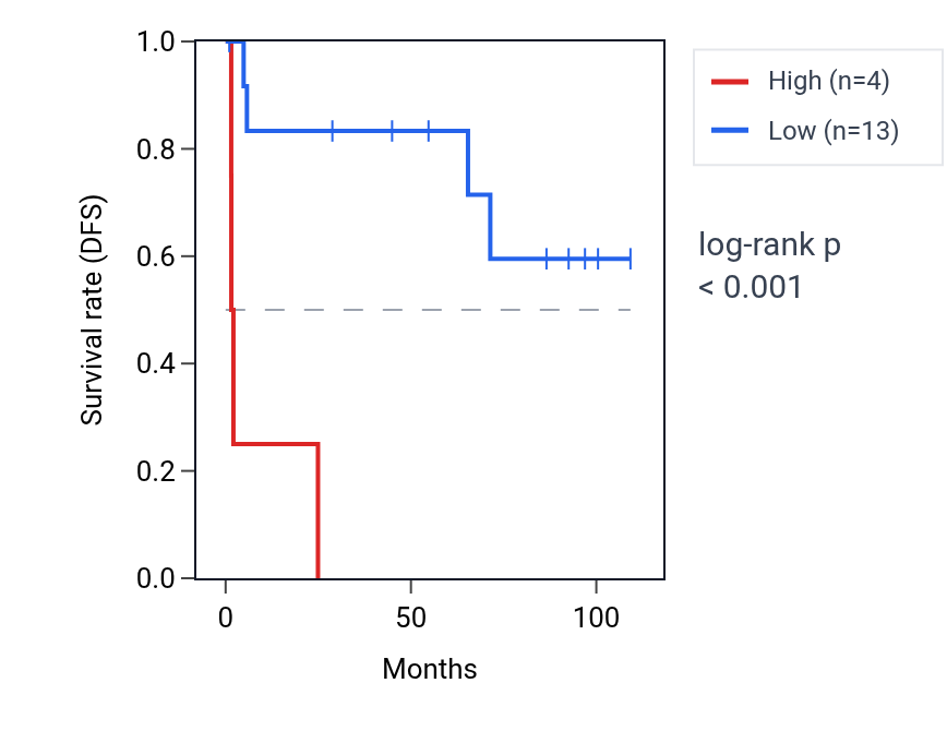 Kaplan&ndash;Meier survival curve for RPS3AP53 RNA expression in KICH: high vs low expression groups.