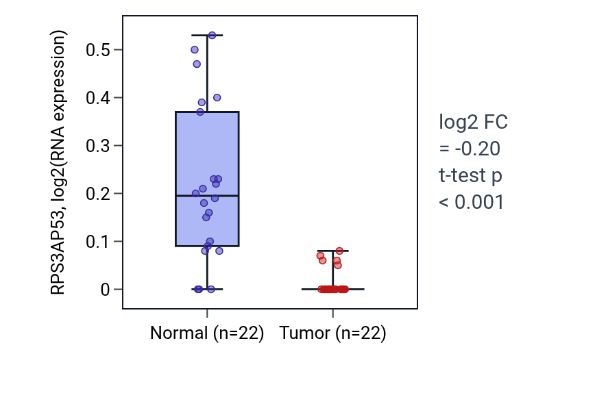 Tumor-vs-normal expression box plot for RPS3AP53 in KICH.