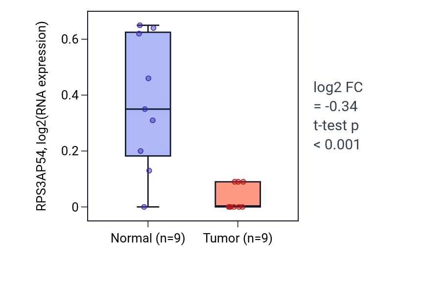 Tumor-vs-normal expression box plot for RPS3AP54 in THCA.