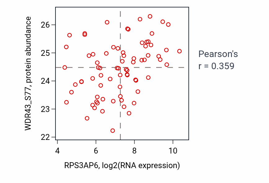 Per-sample scatter of RPS3AP6 vs WDR43_S77 in OV (Pearson r = 0.36).