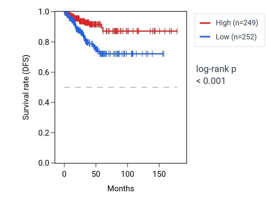 Kaplan&ndash;Meier survival curve for RPS3AP6 RNA expression in THCA: high vs low expression groups.