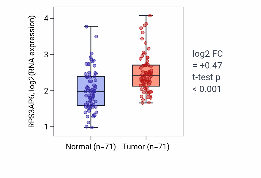Tumor-vs-normal expression box plot for RPS3AP6 RNA in KIRC.