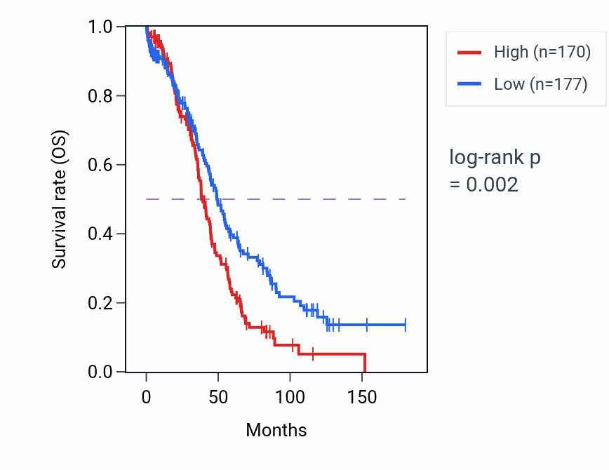 Kaplan&ndash;Meier survival curve for RPS3AP7 RNA expression in OV: high vs low expression groups.