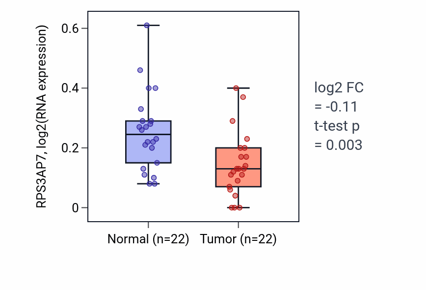 Tumor-vs-normal expression box plot for RPS3AP7 in KICH.