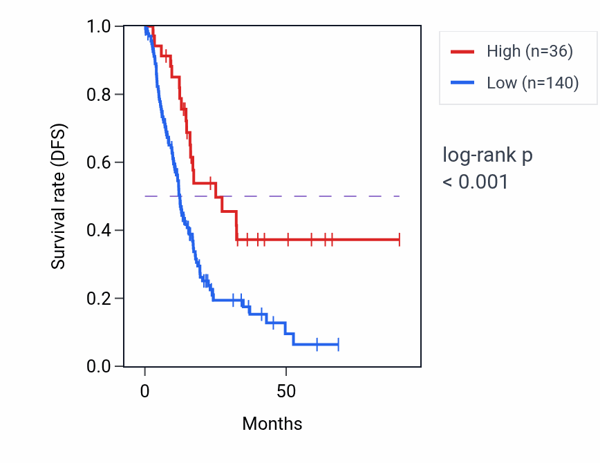 Kaplan&ndash;Meier survival curve for RPS3AP8 RNA expression in PAAD: high vs low expression groups.