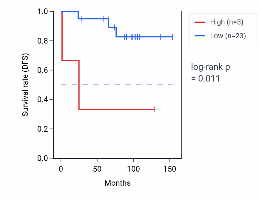 Kaplan&ndash;Meier survival curve for RPS3AP9 RNA expression in KICH: high vs low expression groups.
