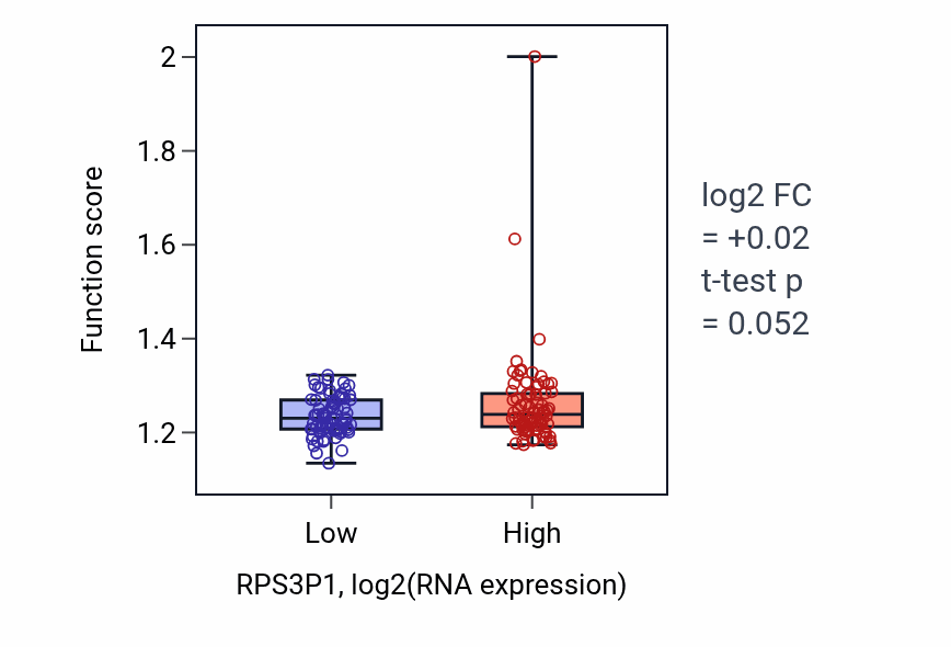 Box plot of Ribosomal large subunit assembly in RPS3P1-low vs RPS3P1-high samples in ESCA.