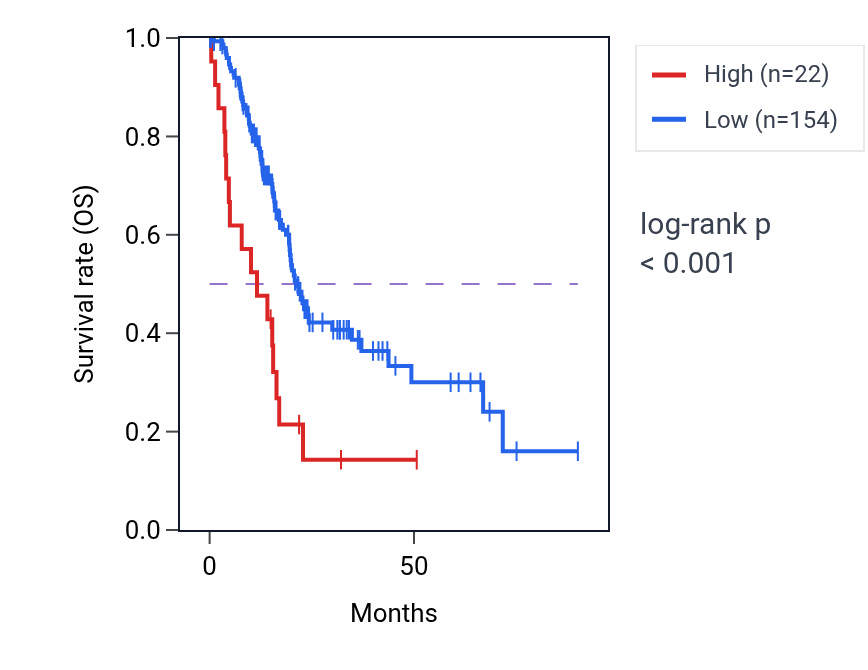 Kaplan&ndash;Meier survival curve for RPS3P1 RNA expression in PAAD: high vs low expression groups.