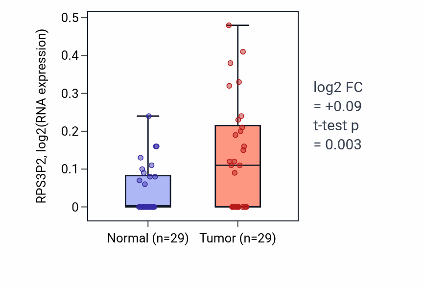 Tumor-vs-normal expression box plot for RPS3P2 RNA in HNSC.