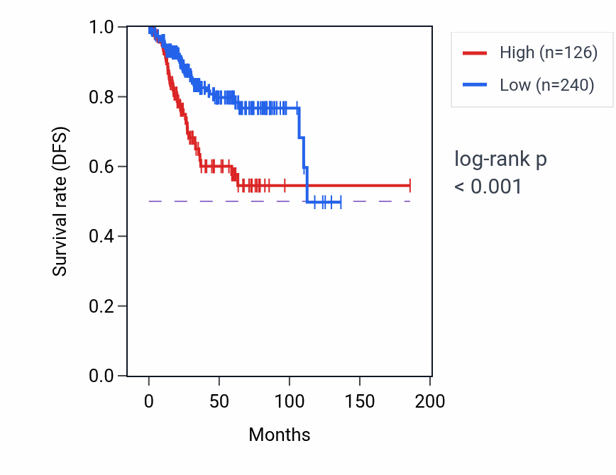 Kaplan&ndash;Meier survival curve for RPS3P2 RNA-high vs -low samples in UCEC.