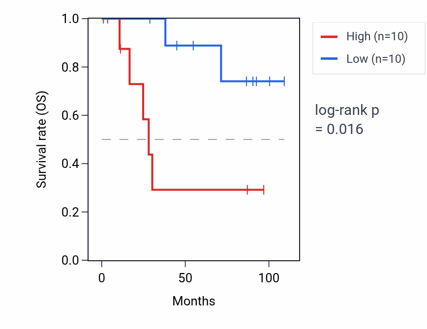 Kaplan&ndash;Meier survival curve for RPS3P6 RNA expression in KICH: high vs low expression groups.
