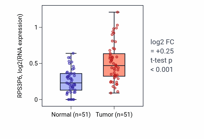 Tumor-vs-normal expression box plot for RPS3P6 in KIRC.
