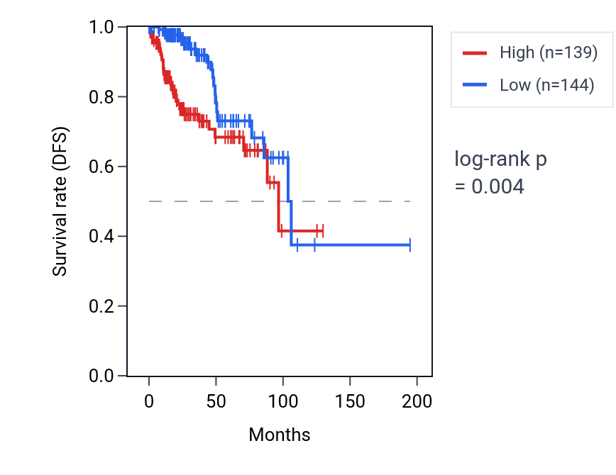 Kaplan&ndash;Meier survival curve for RPS4X RNA expression in KIRP: high vs low expression groups.