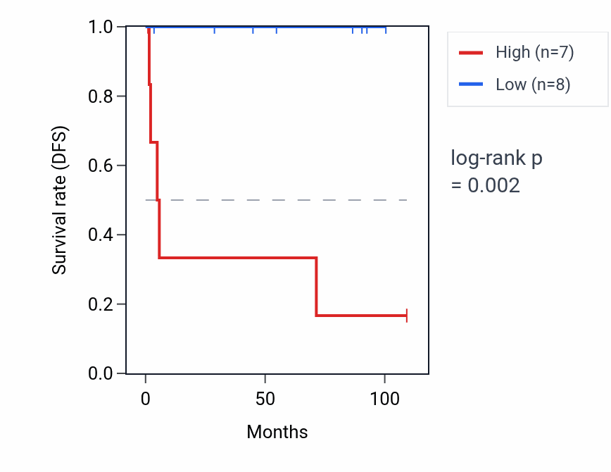 Kaplan&ndash;Meier survival curve for RPS4XP1 RNA expression in KICH: high vs low expression groups.