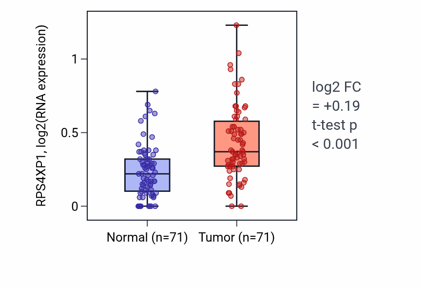 Tumor-vs-normal expression box plot for RPS4XP1 in KIRC.
