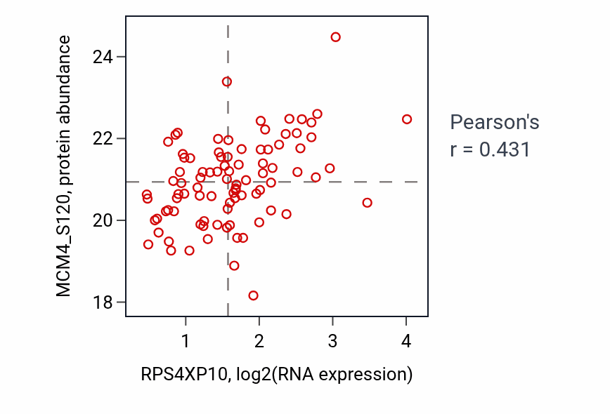 Per-sample scatter of RPS4XP10 vs MCM4_S120 in GBM (Pearson r = 0.43).