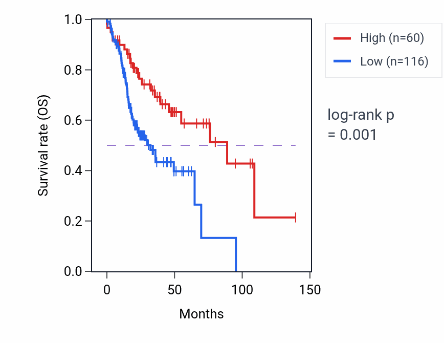 Kaplan&ndash;Meier survival curve for RPS4XP10 RNA-high vs -low samples in HNSC.