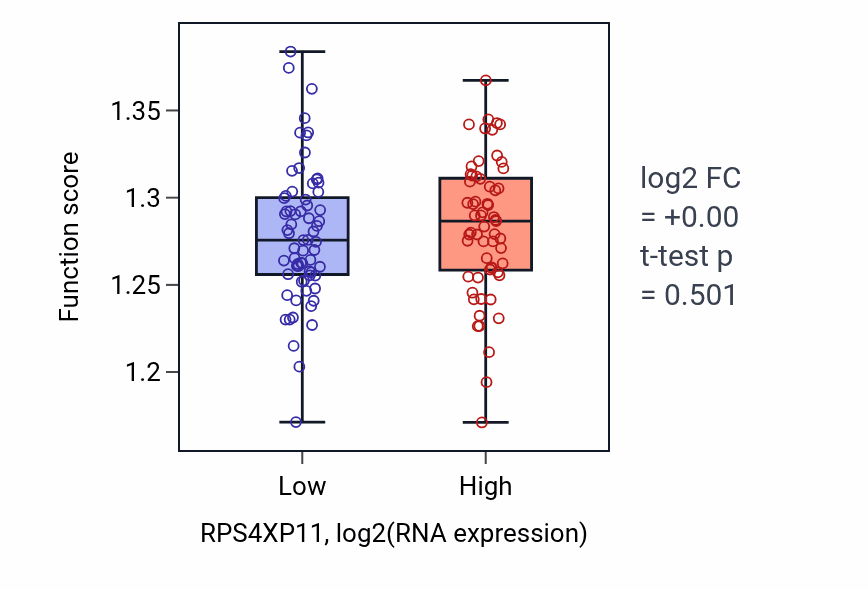 Box plot of Ribosomal large subunit assembly in RPS4XP11-low vs RPS4XP11-high samples in LAML.