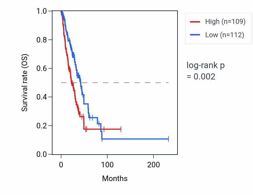 Kaplan&ndash;Meier survival curve for RPS4XP11 RNA expression in LUAD: high vs low expression groups.
