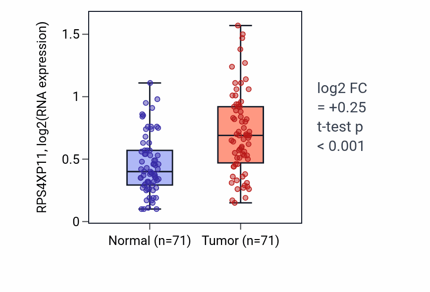 Tumor-vs-normal expression box plot for RPS4XP11 in KIRC.