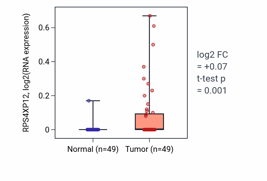 Tumor-vs-normal expression box plot for RPS4XP12 in LUSC.