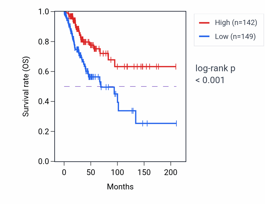 Kaplan&ndash;Meier survival curve for RPS4XP13 RNA expression in CESC: high vs low expression groups.