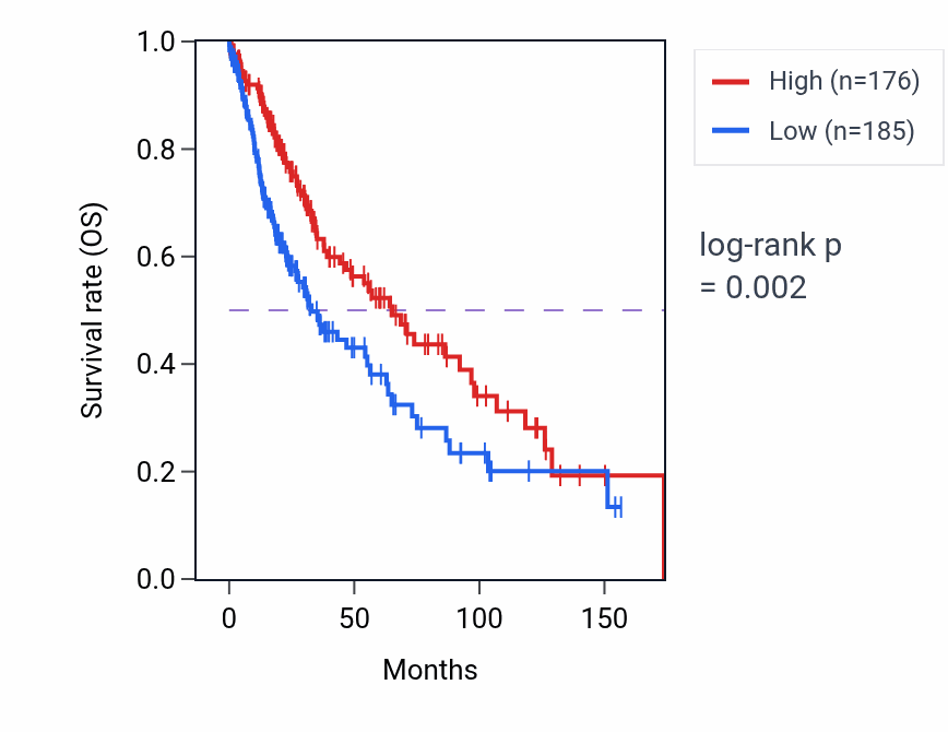 Kaplan&ndash;Meier survival curve for RPS4XP14 RNA expression in LUSC: high vs low expression groups.