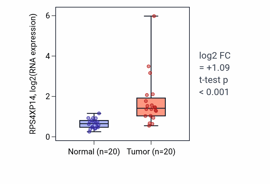Tumor-vs-normal expression box plot for RPS4XP14 in COAD.
