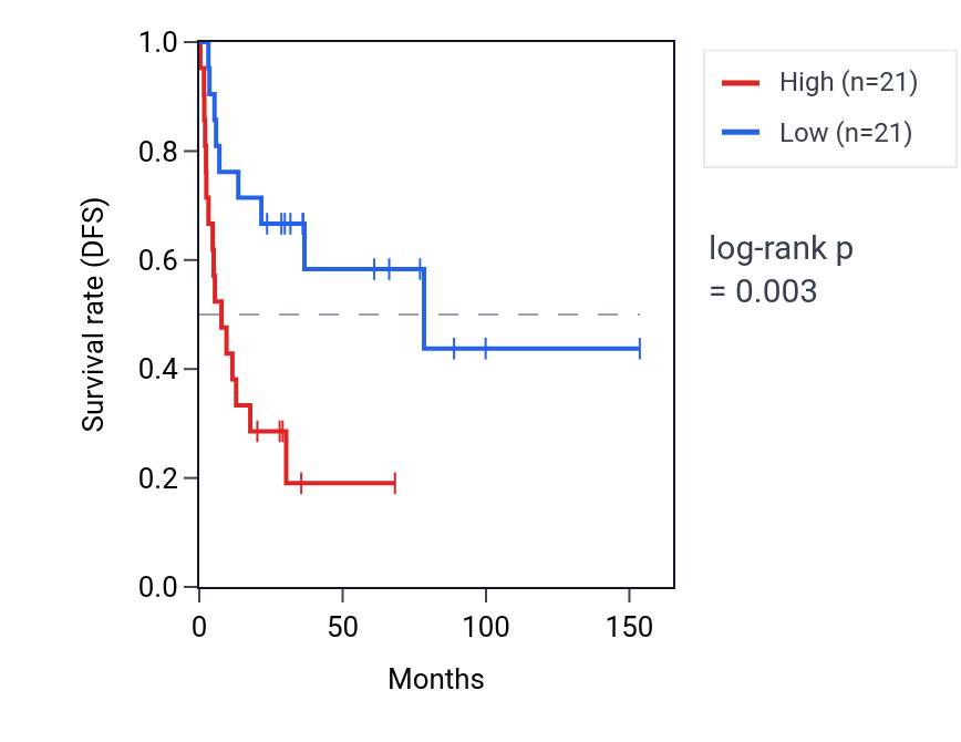 Kaplan&ndash;Meier survival curve for RPS4XP16 RNA expression in ACC: high vs low expression groups.