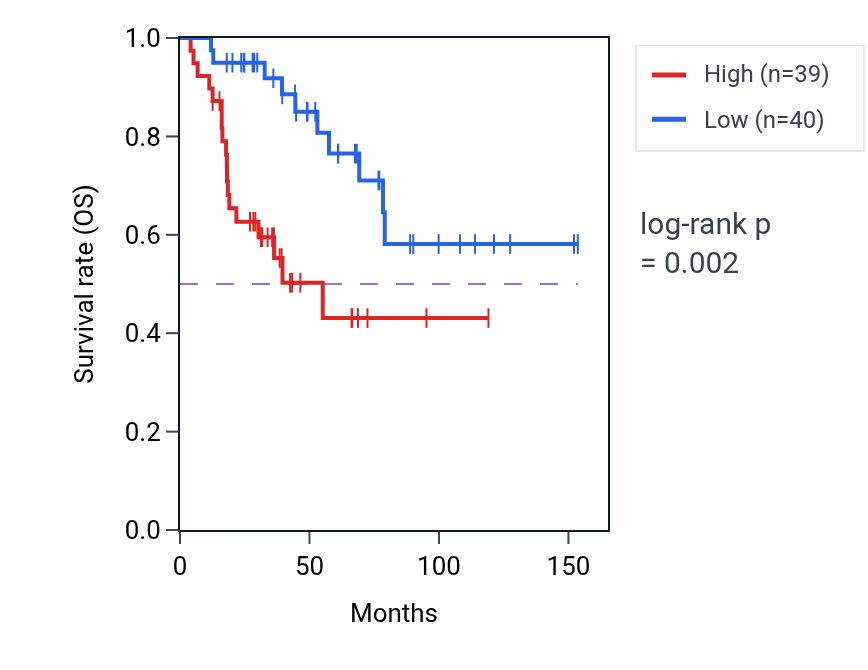 Kaplan&ndash;Meier survival curve for RPS4XP17 RNA expression in ACC: high vs low expression groups.