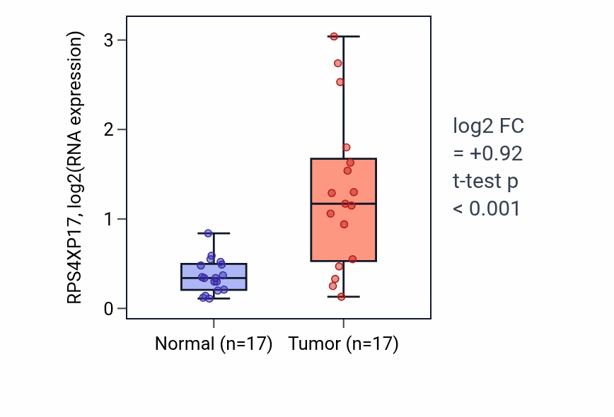 Tumor-vs-normal expression box plot for RPS4XP17 in COAD.