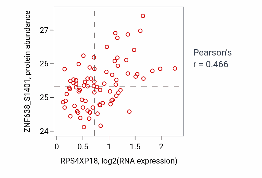 Per-sample scatter of RPS4XP18 vs ZNF638_S1401 in LSCC (Pearson r = 0.47).
